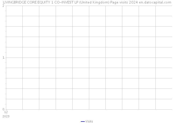 LIVINGBRIDGE CORE EQUITY 1 CO-INVEST LP (United Kingdom) Page visits 2024 