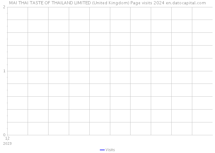 MAI THAI TASTE OF THAILAND LIMITED (United Kingdom) Page visits 2024 