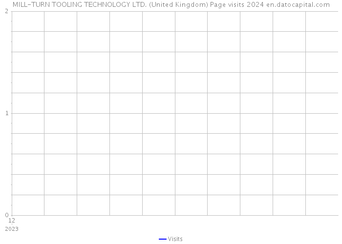 MILL-TURN TOOLING TECHNOLOGY LTD. (United Kingdom) Page visits 2024 