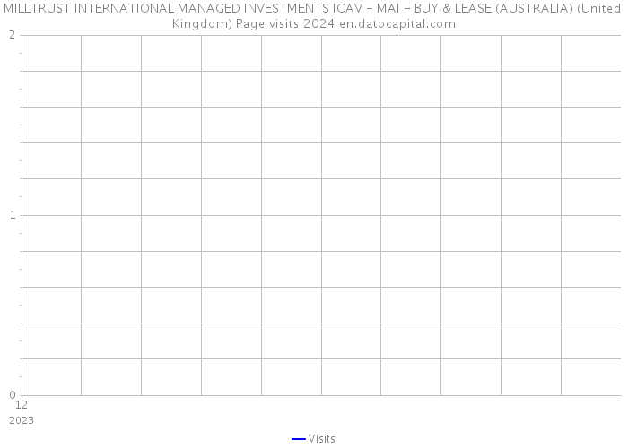 MILLTRUST INTERNATIONAL MANAGED INVESTMENTS ICAV - MAI - BUY & LEASE (AUSTRALIA) (United Kingdom) Page visits 2024 