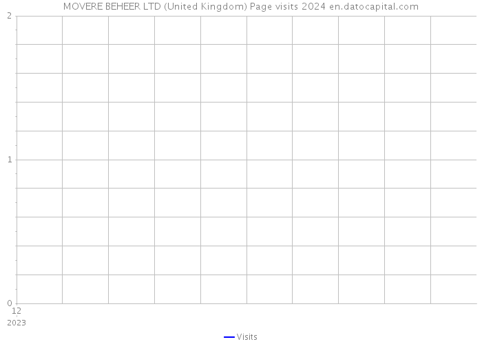 MOVERE BEHEER LTD (United Kingdom) Page visits 2024 