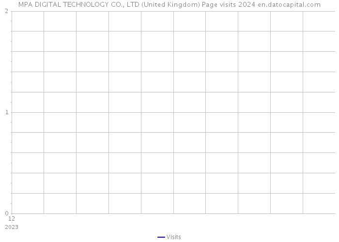 MPA DIGITAL TECHNOLOGY CO., LTD (United Kingdom) Page visits 2024 