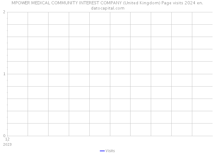 MPOWER MEDICAL COMMUNITY INTEREST COMPANY (United Kingdom) Page visits 2024 