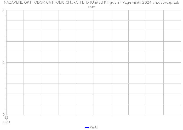 NAZARENE ORTHODOX CATHOLIC CHURCH LTD (United Kingdom) Page visits 2024 