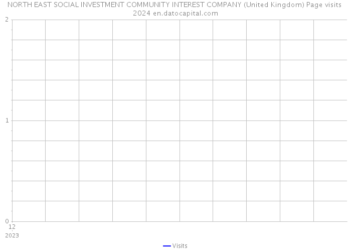 NORTH EAST SOCIAL INVESTMENT COMMUNITY INTEREST COMPANY (United Kingdom) Page visits 2024 