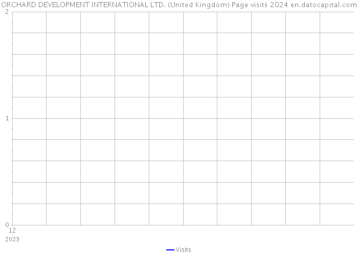 ORCHARD DEVELOPMENT INTERNATIONAL LTD. (United Kingdom) Page visits 2024 