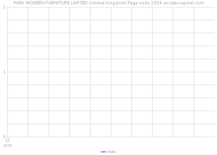 PARK MODERN FURNITURE LIMITED (United Kingdom) Page visits 2024 