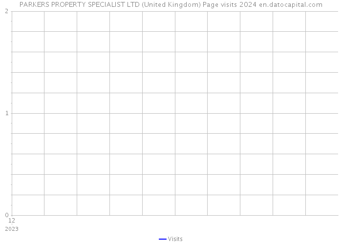 PARKERS PROPERTY SPECIALIST LTD (United Kingdom) Page visits 2024 