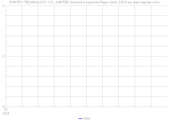 PORTFO TECHNOLOGY CO., LIMITED (United Kingdom) Page visits 2024 