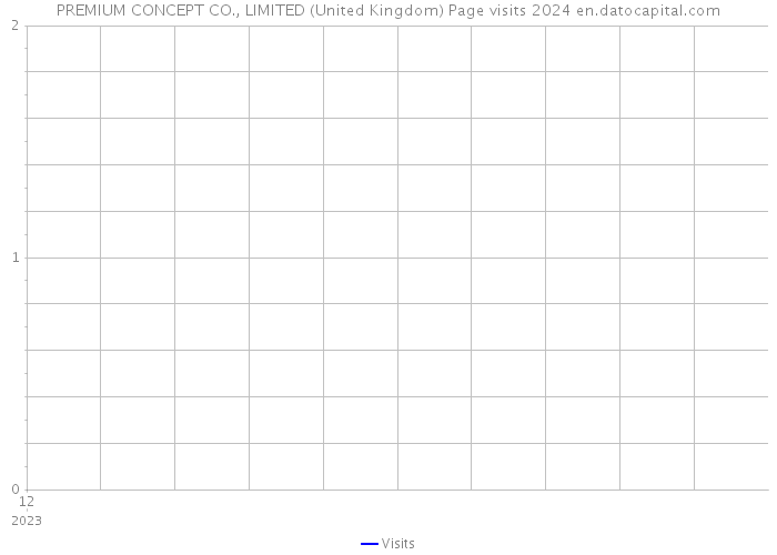 PREMIUM CONCEPT CO., LIMITED (United Kingdom) Page visits 2024 