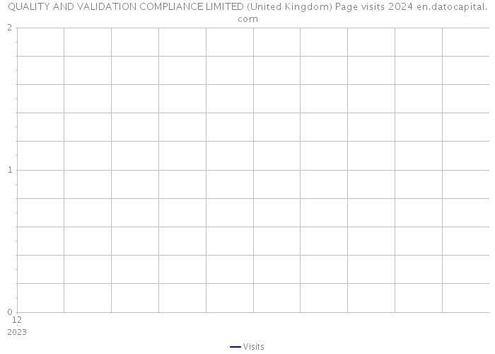 QUALITY AND VALIDATION COMPLIANCE LIMITED (United Kingdom) Page visits 2024 