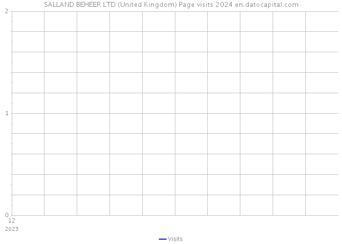SALLAND BEHEER LTD (United Kingdom) Page visits 2024 