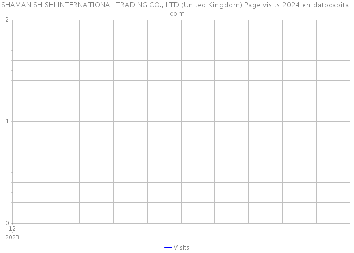 SHAMAN SHISHI INTERNATIONAL TRADING CO., LTD (United Kingdom) Page visits 2024 