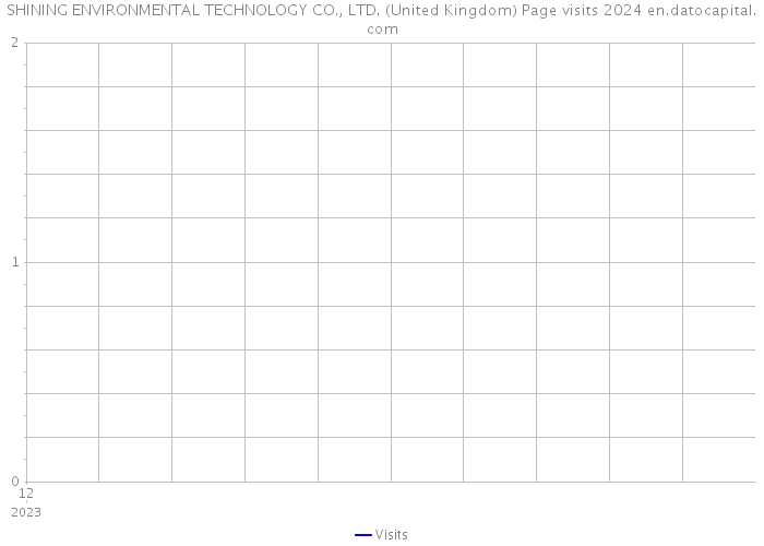 SHINING ENVIRONMENTAL TECHNOLOGY CO., LTD. (United Kingdom) Page visits 2024 