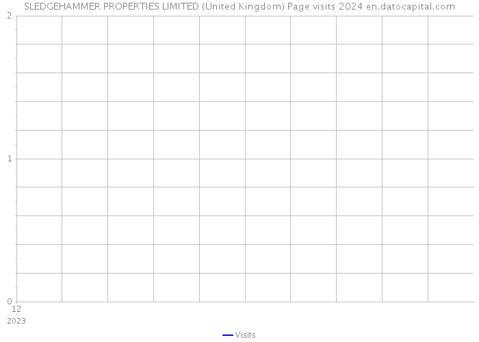 SLEDGEHAMMER PROPERTIES LIMITED (United Kingdom) Page visits 2024 