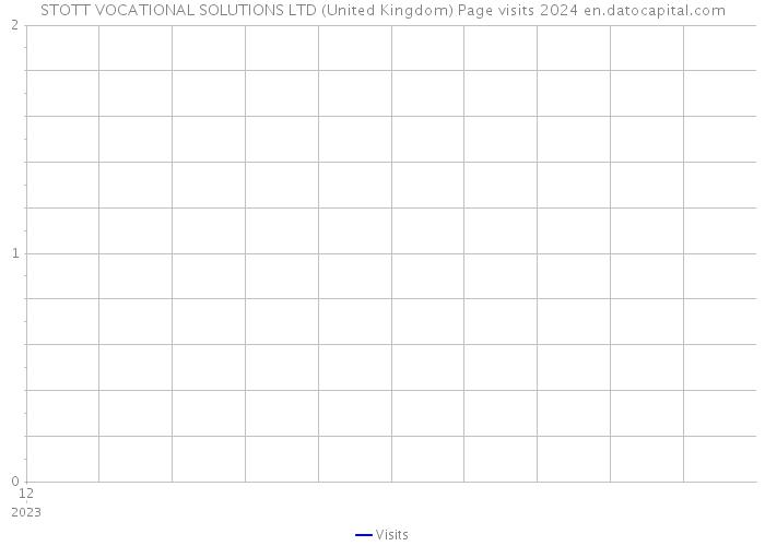 STOTT VOCATIONAL SOLUTIONS LTD (United Kingdom) Page visits 2024 