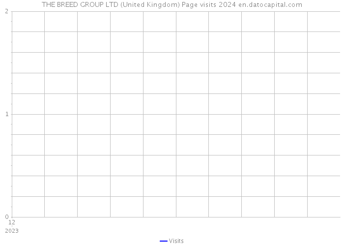 THE BREED GROUP LTD (United Kingdom) Page visits 2024 