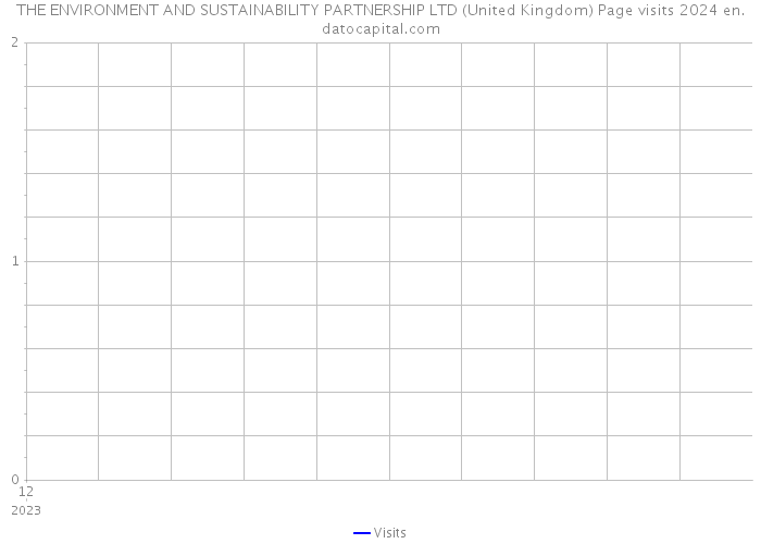 THE ENVIRONMENT AND SUSTAINABILITY PARTNERSHIP LTD (United Kingdom) Page visits 2024 