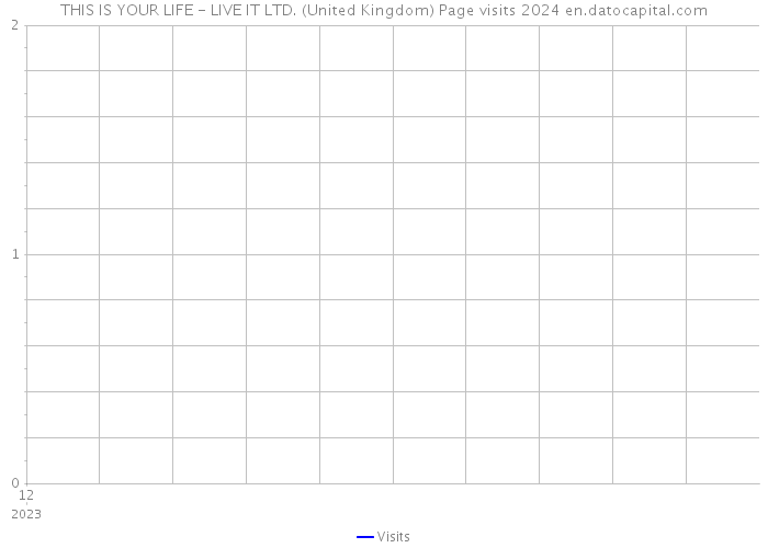THIS IS YOUR LIFE - LIVE IT LTD. (United Kingdom) Page visits 2024 