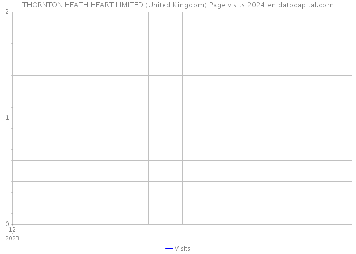THORNTON HEATH HEART LIMITED (United Kingdom) Page visits 2024 