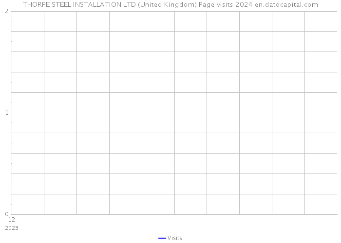 THORPE STEEL INSTALLATION LTD (United Kingdom) Page visits 2024 