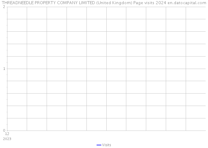 THREADNEEDLE PROPERTY COMPANY LIMITED (United Kingdom) Page visits 2024 
