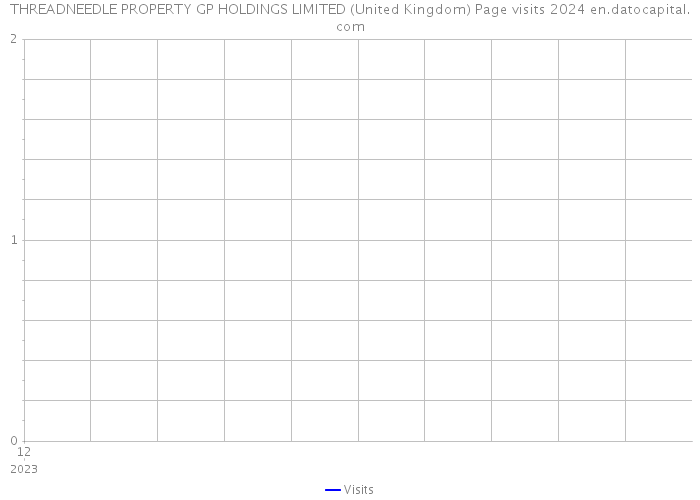 THREADNEEDLE PROPERTY GP HOLDINGS LIMITED (United Kingdom) Page visits 2024 