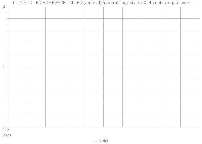 TILLY AND TED HOMEWARE LIMITED (United Kingdom) Page visits 2024 