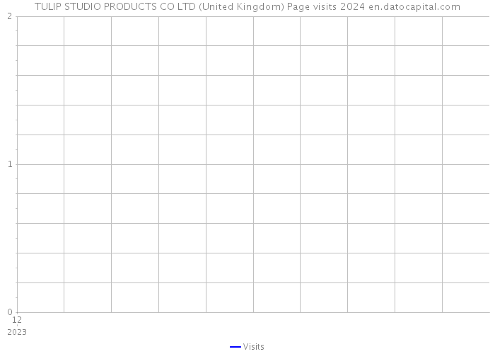 TULIP STUDIO PRODUCTS CO LTD (United Kingdom) Page visits 2024 