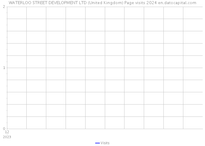 WATERLOO STREET DEVELOPMENT LTD (United Kingdom) Page visits 2024 