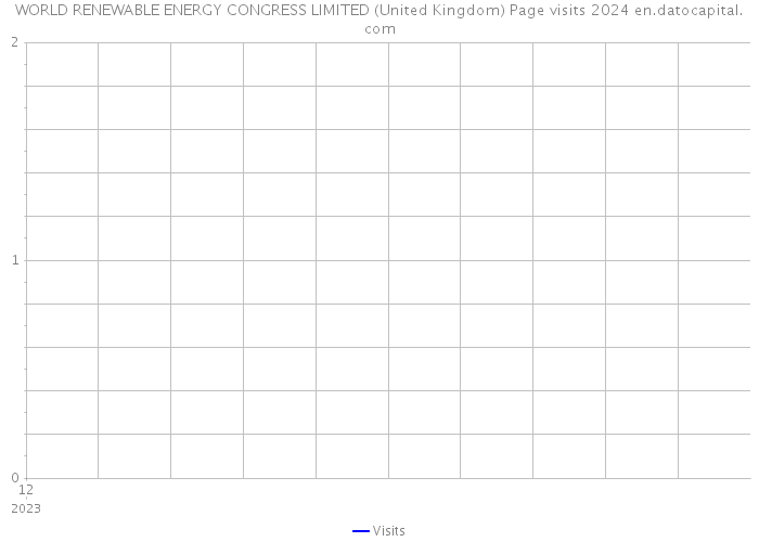 WORLD RENEWABLE ENERGY CONGRESS LIMITED (United Kingdom) Page visits 2024 