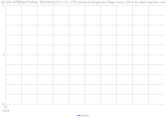 XIN JIA INTERNATIONAL TECHNOLOGY CO., LTD (United Kingdom) Page visits 2024 
