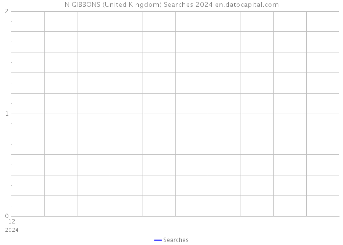 N GIBBONS (United Kingdom) Searches 2024 