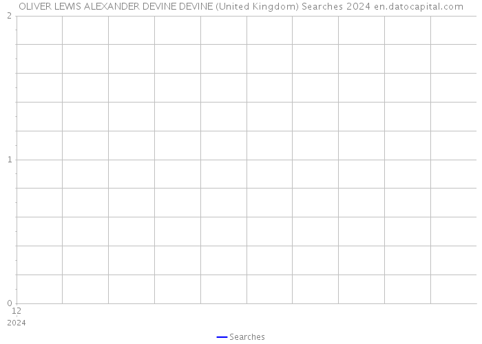 OLIVER LEWIS ALEXANDER DEVINE DEVINE (United Kingdom) Searches 2024 