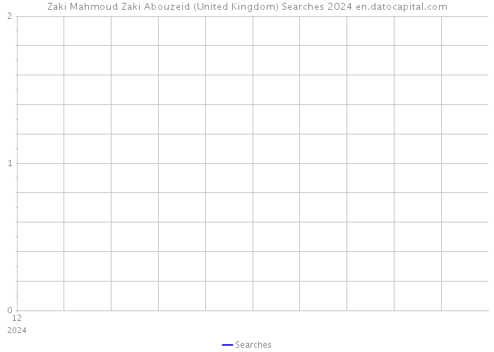 Zaki Mahmoud Zaki Abouzeid (United Kingdom) Searches 2024 