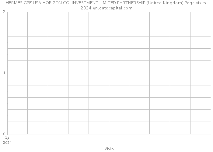 HERMES GPE USA HORIZON CO-INVESTMENT LIMITED PARTNERSHIP (United Kingdom) Page visits 2024 
