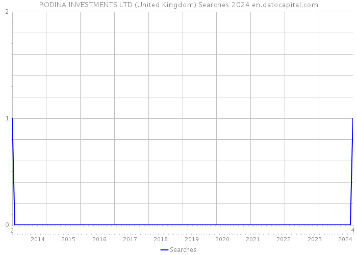 RODINA INVESTMENTS LTD (United Kingdom) Searches 2024 