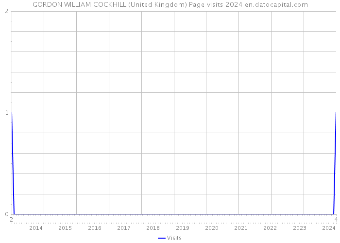 GORDON WILLIAM COCKHILL (United Kingdom) Page visits 2024 