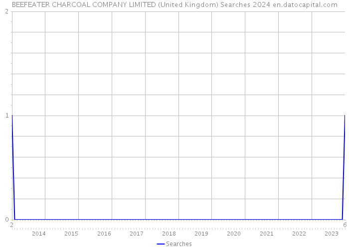 BEEFEATER CHARCOAL COMPANY LIMITED (United Kingdom) Searches 2024 