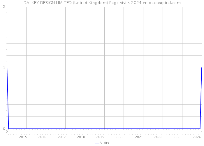 DALKEY DESIGN LIMITED (United Kingdom) Page visits 2024 
