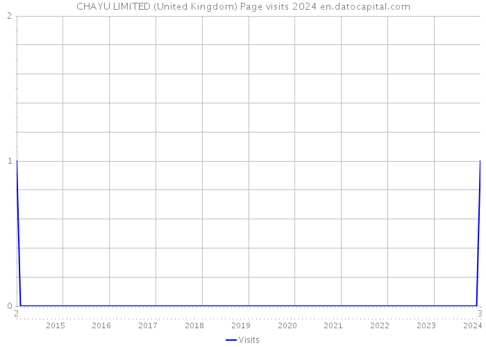 CHAYU LIMITED (United Kingdom) Page visits 2024 
