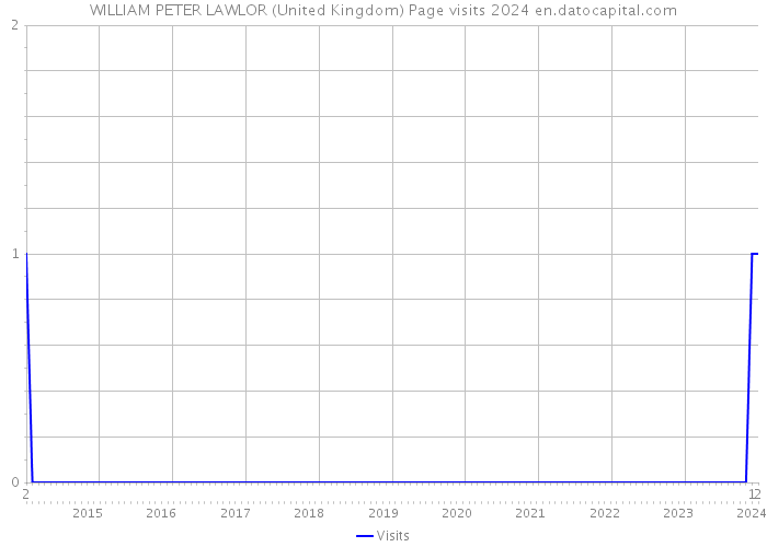 WILLIAM PETER LAWLOR (United Kingdom) Page visits 2024 
