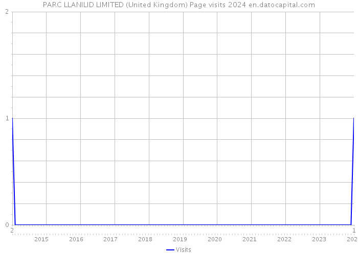 PARC LLANILID LIMITED (United Kingdom) Page visits 2024 