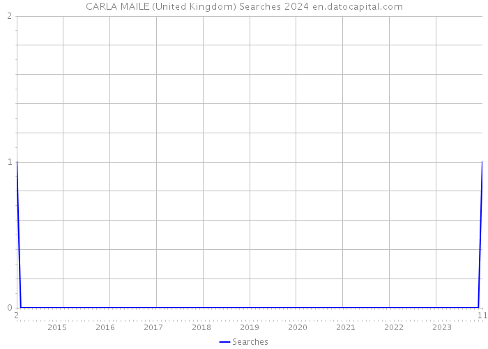 CARLA MAILE (United Kingdom) Searches 2024 