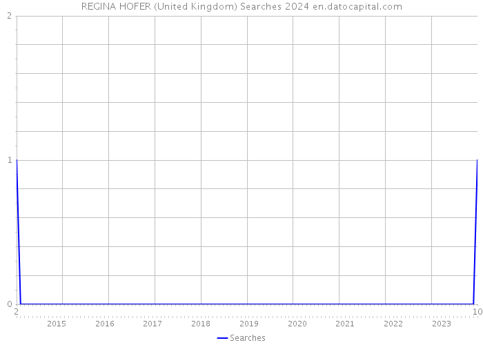 REGINA HOFER (United Kingdom) Searches 2024 