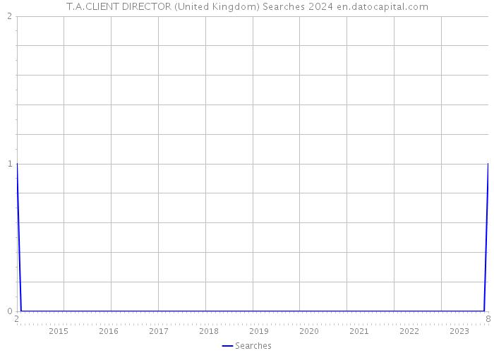 T.A.CLIENT DIRECTOR (United Kingdom) Searches 2024 