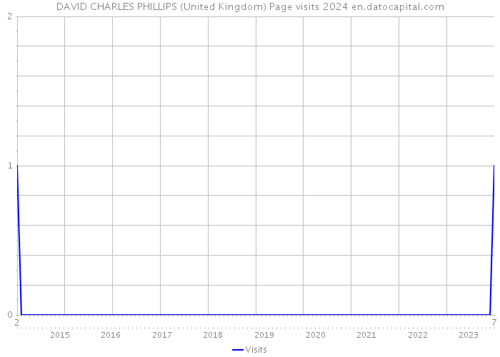 DAVID CHARLES PHILLIPS (United Kingdom) Page visits 2024 