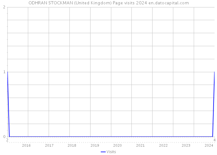 ODHRAN STOCKMAN (United Kingdom) Page visits 2024 