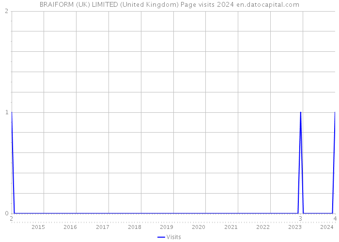 BRAIFORM (UK) LIMITED (United Kingdom) Page visits 2024 