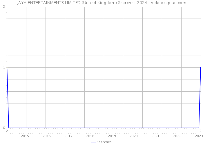 JAYA ENTERTAINMENTS LIMITED (United Kingdom) Searches 2024 